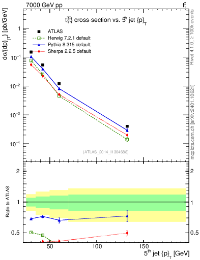 Plot of j.pt in 7000 GeV pp collisions
