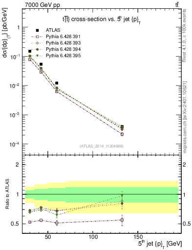 Plot of j.pt in 7000 GeV pp collisions