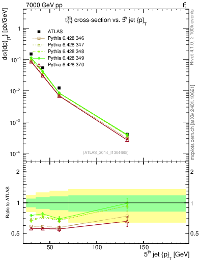 Plot of j.pt in 7000 GeV pp collisions