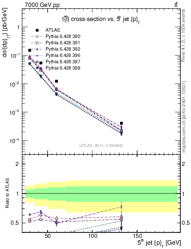Plot of j.pt in 7000 GeV pp collisions