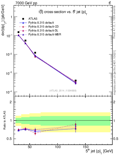 Plot of j.pt in 7000 GeV pp collisions