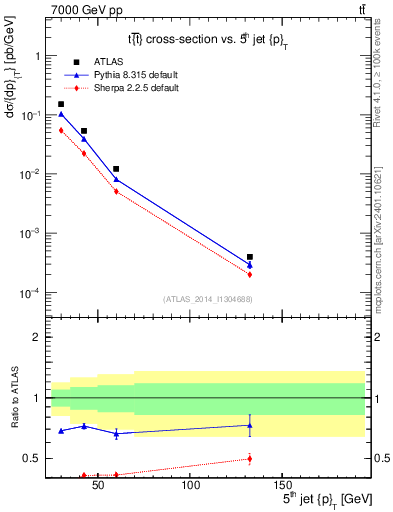 Plot of j.pt in 7000 GeV pp collisions
