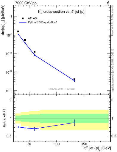Plot of j.pt in 7000 GeV pp collisions