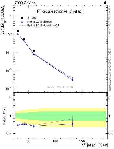 Plot of j.pt in 7000 GeV pp collisions