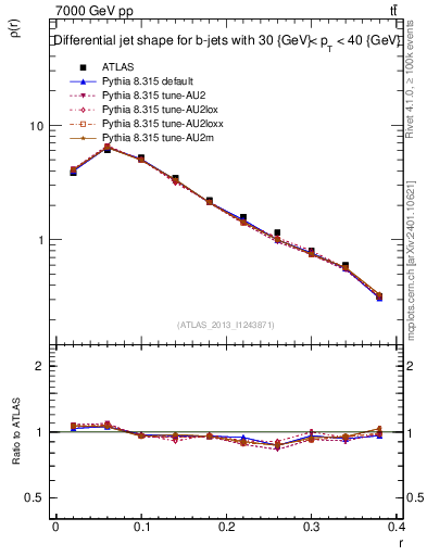 Plot of js_diff in 7000 GeV pp collisions