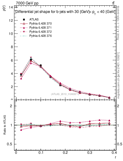 Plot of js_diff in 7000 GeV pp collisions