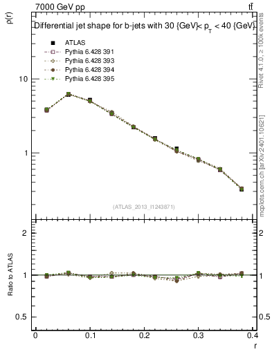 Plot of js_diff in 7000 GeV pp collisions