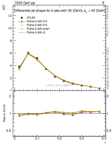 Plot of js_diff in 7000 GeV pp collisions