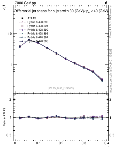 Plot of js_diff in 7000 GeV pp collisions