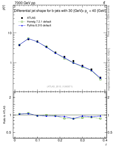Plot of js_diff in 7000 GeV pp collisions