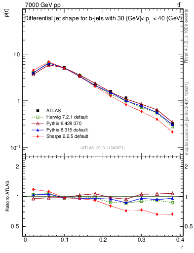Plot of js_diff in 7000 GeV pp collisions