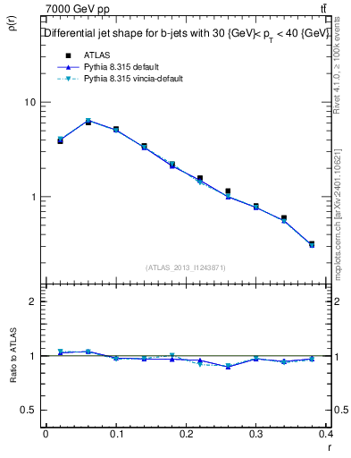 Plot of js_diff in 7000 GeV pp collisions