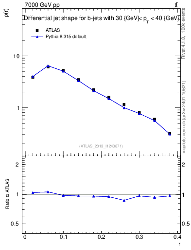 Plot of js_diff in 7000 GeV pp collisions