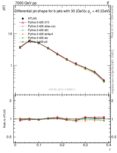 Plot of js_diff in 7000 GeV pp collisions