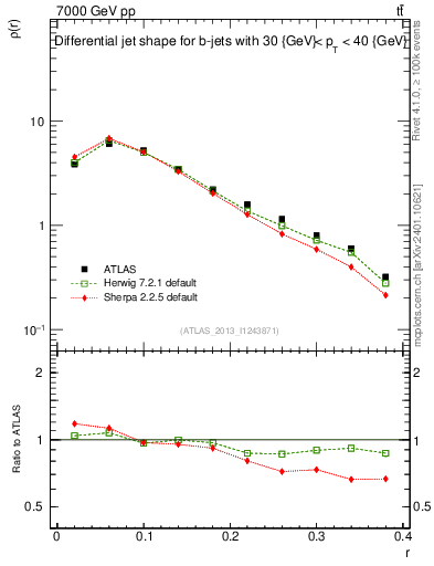 Plot of js_diff in 7000 GeV pp collisions