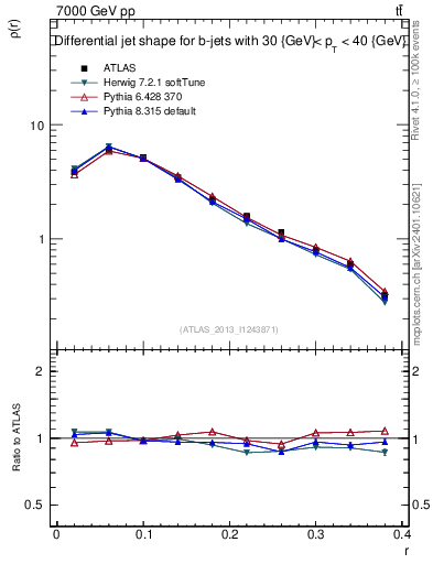 Plot of js_diff in 7000 GeV pp collisions