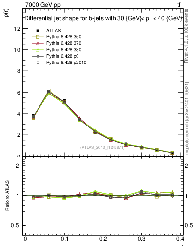 Plot of js_diff in 7000 GeV pp collisions