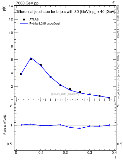 Plot of js_diff in 7000 GeV pp collisions