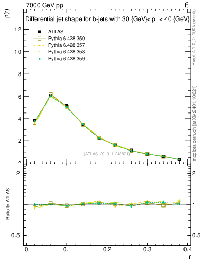 Plot of js_diff in 7000 GeV pp collisions