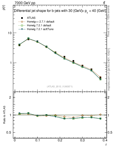 Plot of js_diff in 7000 GeV pp collisions