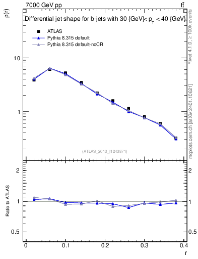 Plot of js_diff in 7000 GeV pp collisions