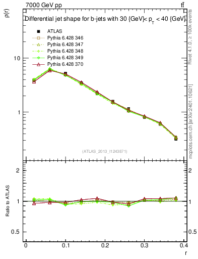 Plot of js_diff in 7000 GeV pp collisions