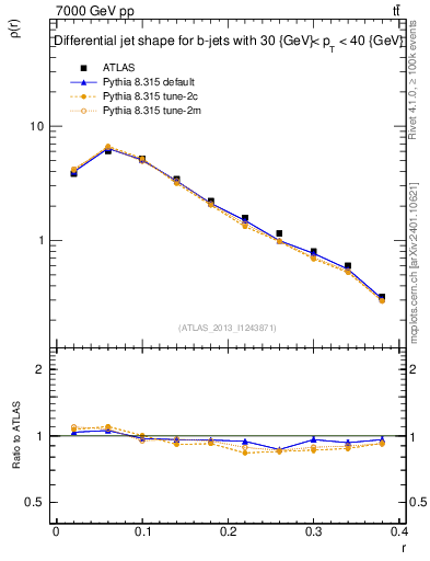 Plot of js_diff in 7000 GeV pp collisions