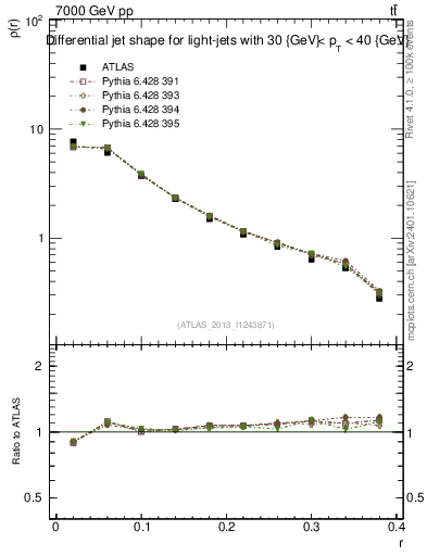 Plot of js_diff in 7000 GeV pp collisions