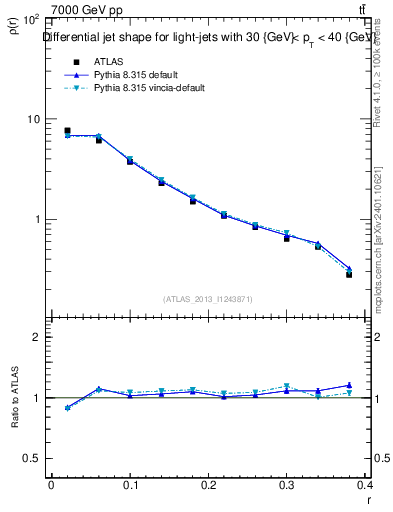 Plot of js_diff in 7000 GeV pp collisions
