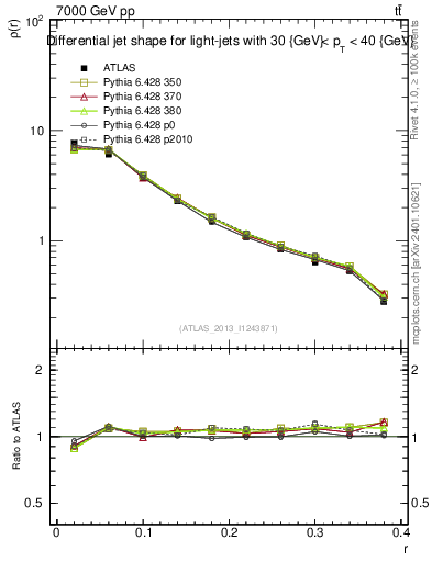 Plot of js_diff in 7000 GeV pp collisions