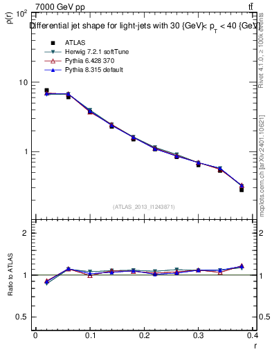 Plot of js_diff in 7000 GeV pp collisions