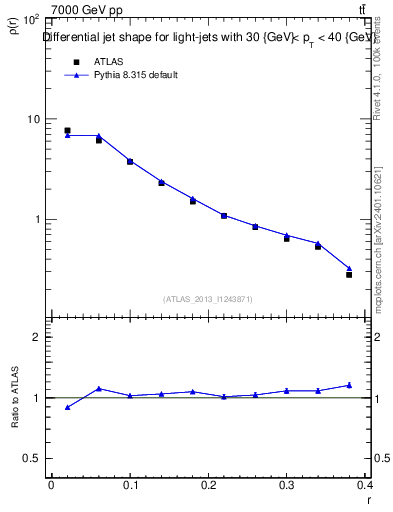 Plot of js_diff in 7000 GeV pp collisions