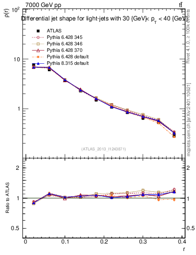 Plot of js_diff in 7000 GeV pp collisions