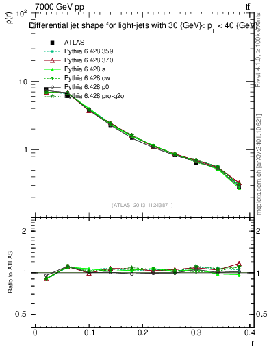 Plot of js_diff in 7000 GeV pp collisions