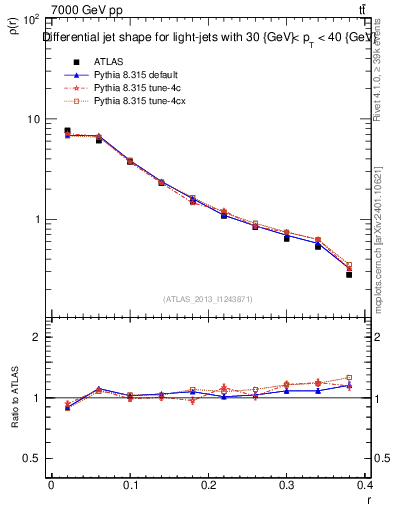 Plot of js_diff in 7000 GeV pp collisions
