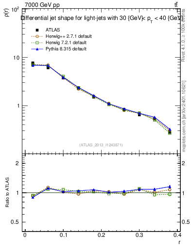 Plot of js_diff in 7000 GeV pp collisions