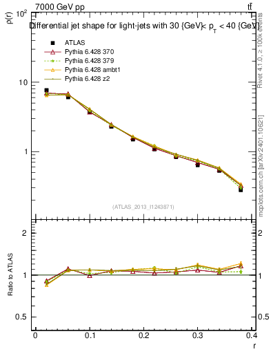 Plot of js_diff in 7000 GeV pp collisions