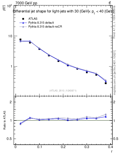 Plot of js_diff in 7000 GeV pp collisions