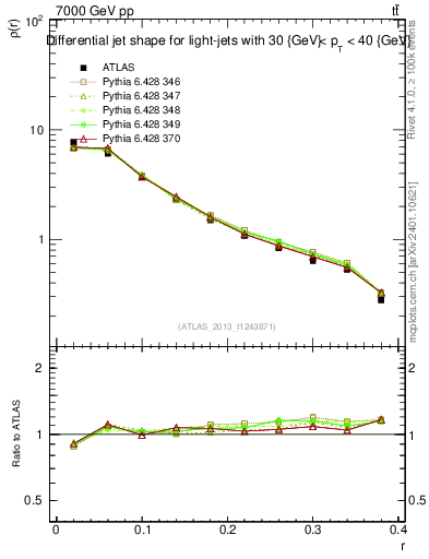 Plot of js_diff in 7000 GeV pp collisions
