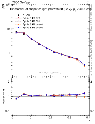 Plot of js_diff in 7000 GeV pp collisions