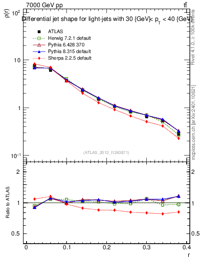 Plot of js_diff in 7000 GeV pp collisions