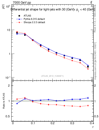 Plot of js_diff in 7000 GeV pp collisions