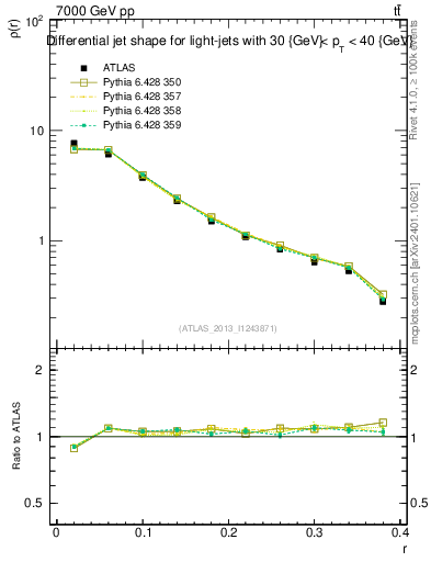 Plot of js_diff in 7000 GeV pp collisions