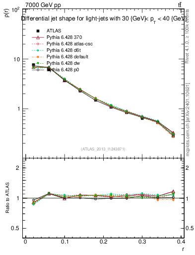 Plot of js_diff in 7000 GeV pp collisions