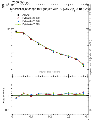 Plot of js_diff in 7000 GeV pp collisions