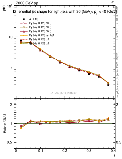 Plot of js_diff in 7000 GeV pp collisions