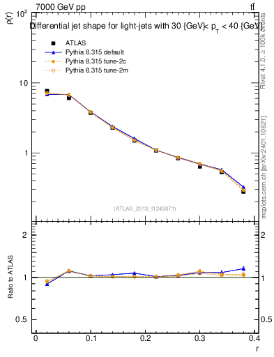 Plot of js_diff in 7000 GeV pp collisions