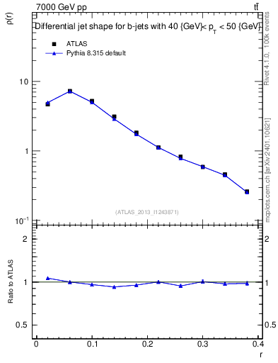 Plot of js_diff in 7000 GeV pp collisions