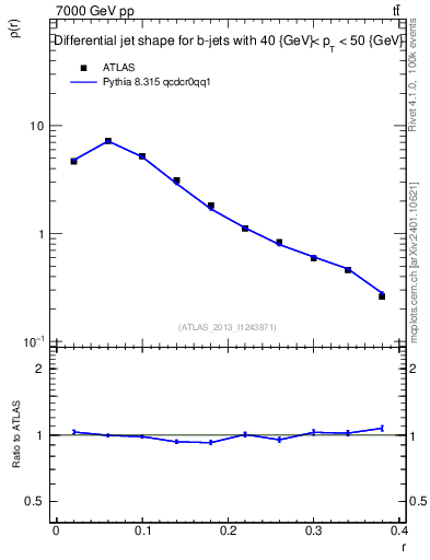 Plot of js_diff in 7000 GeV pp collisions