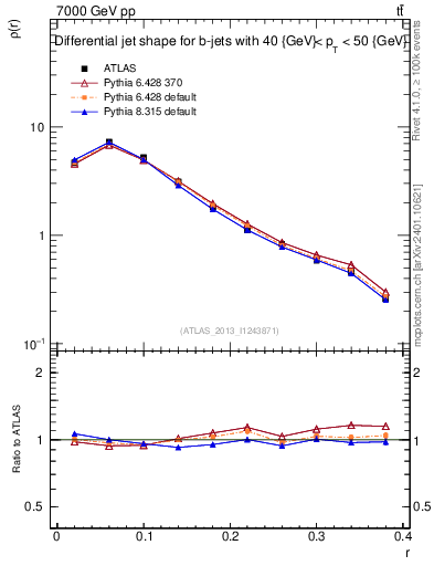 Plot of js_diff in 7000 GeV pp collisions